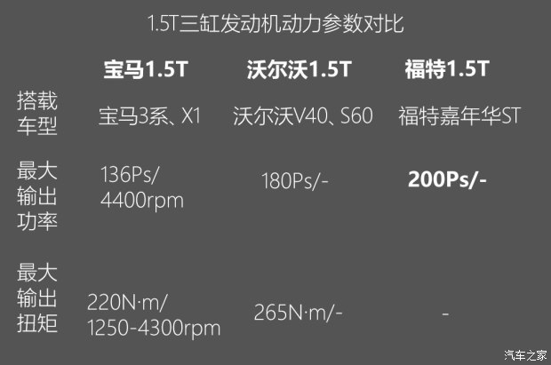 不懼機(jī)油問(wèn)題？解讀福特全新1.5T三缸機(jī)