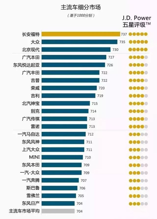 奧迪和福特分獲頭名，2018JD.Power售后滿意度出爐
