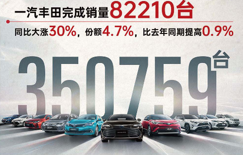 乘豐破浪 一汽豐田上半年銷量35.1萬臺(tái)，市占率4.6%